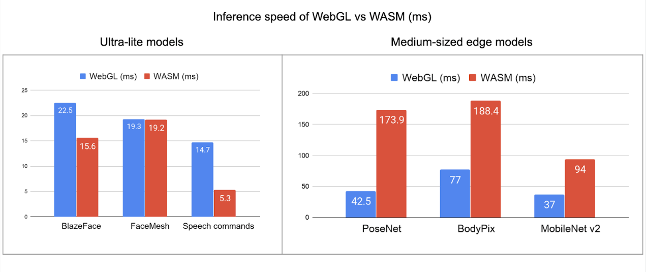 Inference Speed of WebGL vs WASM