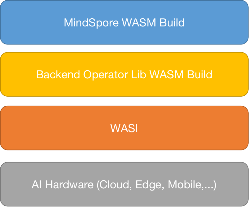 MindSpore WASI Architecture